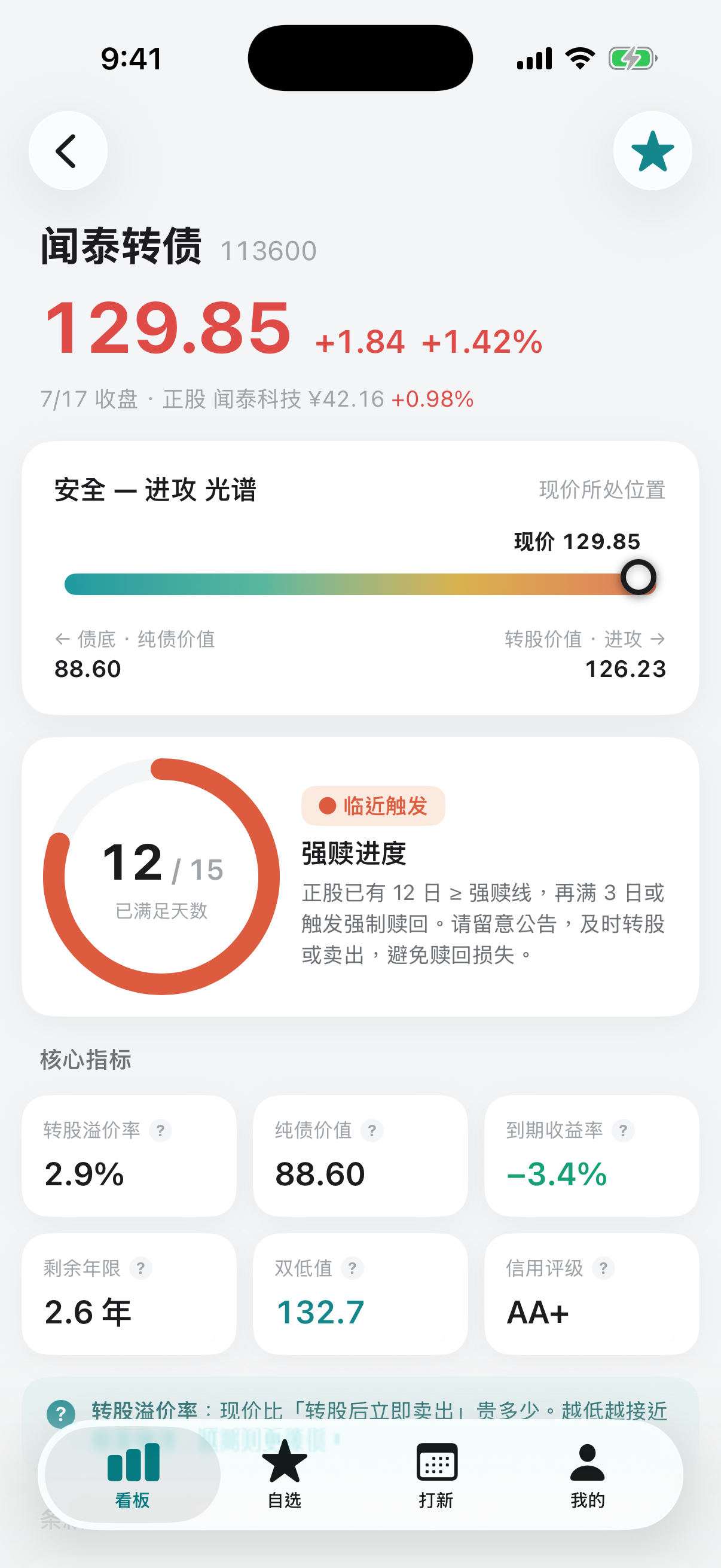 Bondlet 闻泰转债详情页，显示安全进攻光谱、强赎进度与核心指标
